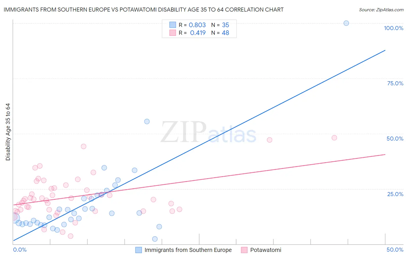 Immigrants from Southern Europe vs Potawatomi Disability Age 35 to 64