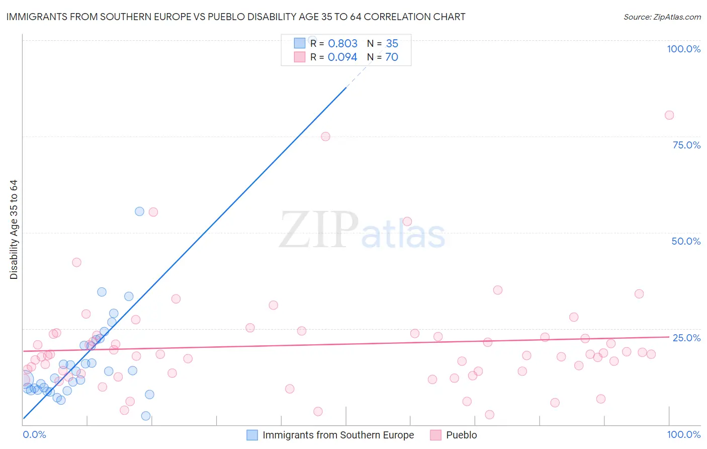 Immigrants from Southern Europe vs Pueblo Disability Age 35 to 64