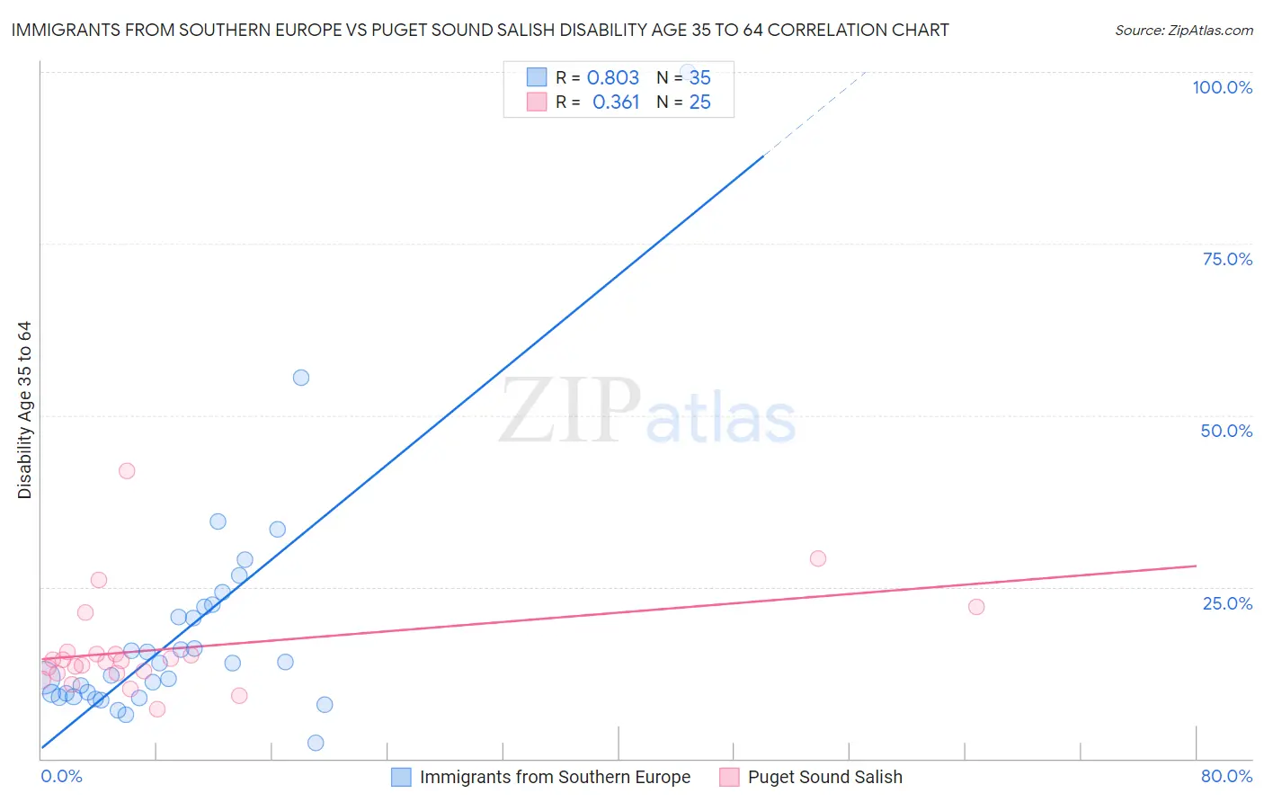 Immigrants from Southern Europe vs Puget Sound Salish Disability Age 35 to 64