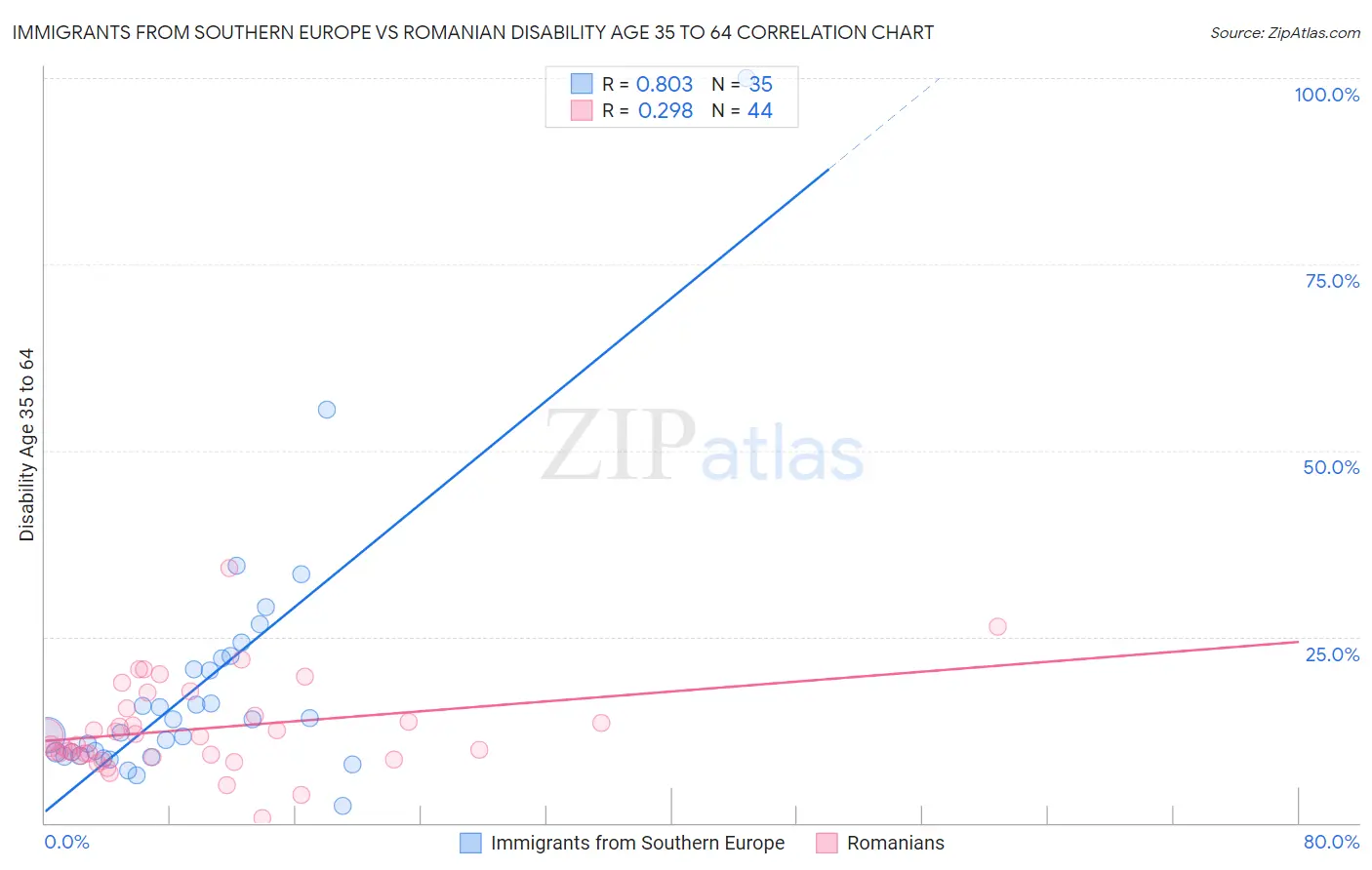 Immigrants from Southern Europe vs Romanian Disability Age 35 to 64