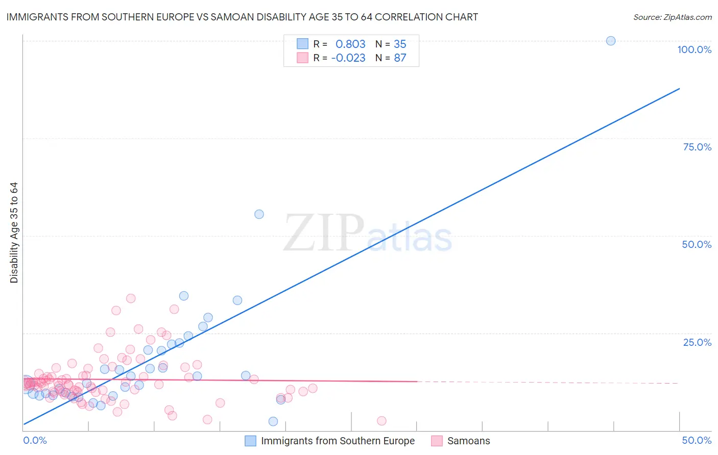Immigrants from Southern Europe vs Samoan Disability Age 35 to 64
