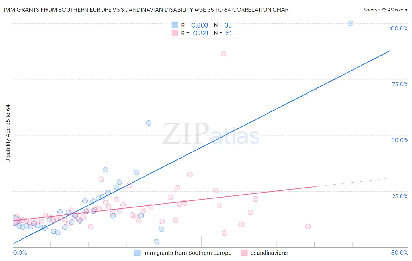 Immigrants from Southern Europe vs Scandinavian Disability Age 35 to 64