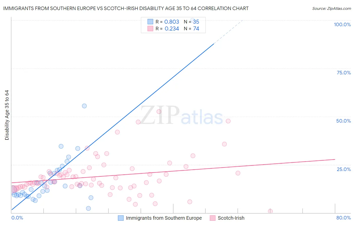 Immigrants from Southern Europe vs Scotch-Irish Disability Age 35 to 64