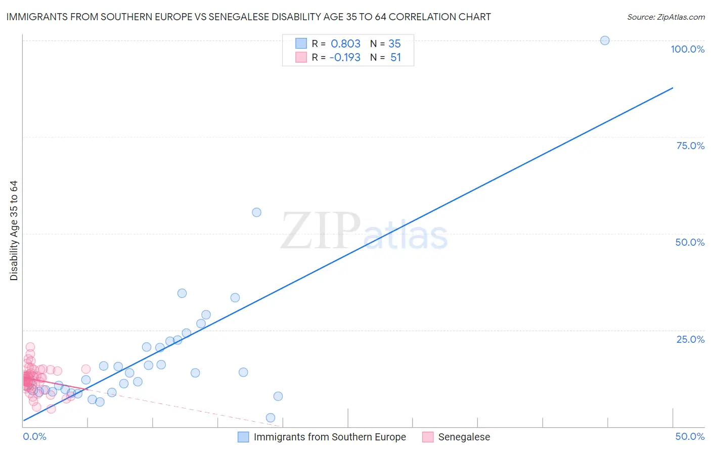 Immigrants from Southern Europe vs Senegalese Disability Age 35 to 64