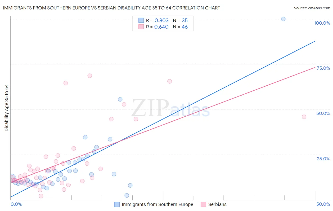 Immigrants from Southern Europe vs Serbian Disability Age 35 to 64
