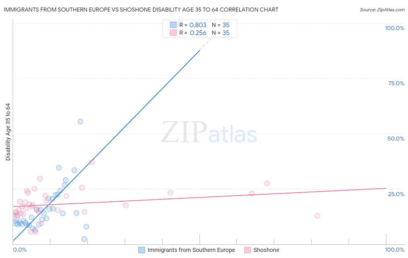 Immigrants from Southern Europe vs Shoshone Disability Age 35 to 64