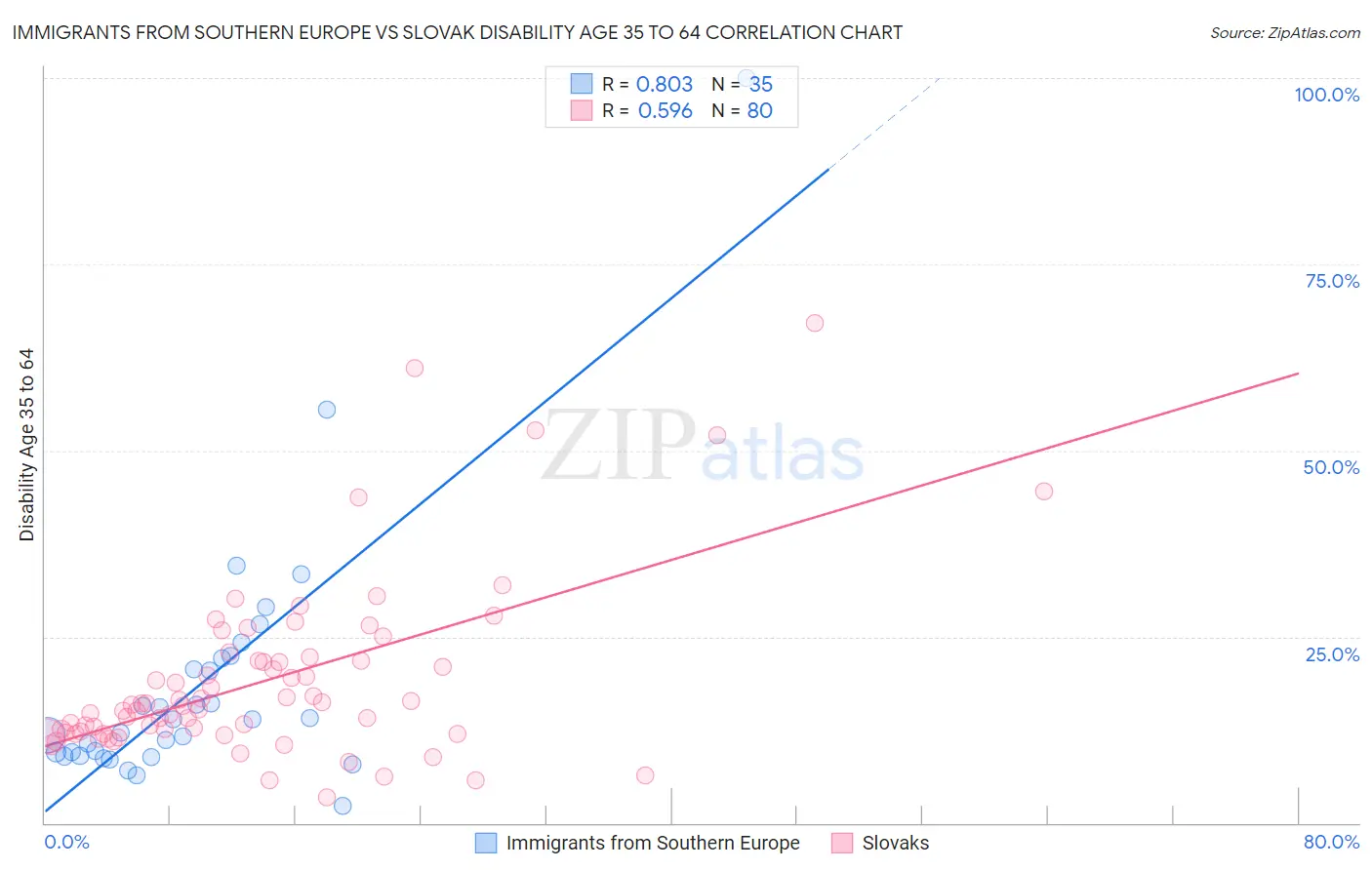 Immigrants from Southern Europe vs Slovak Disability Age 35 to 64
