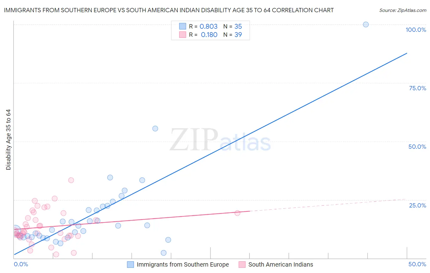 Immigrants from Southern Europe vs South American Indian Disability Age 35 to 64