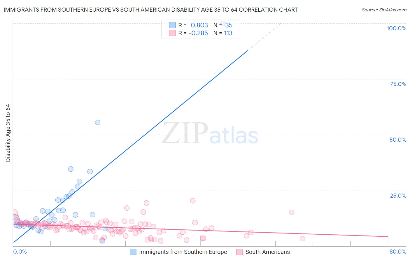 Immigrants from Southern Europe vs South American Disability Age 35 to 64