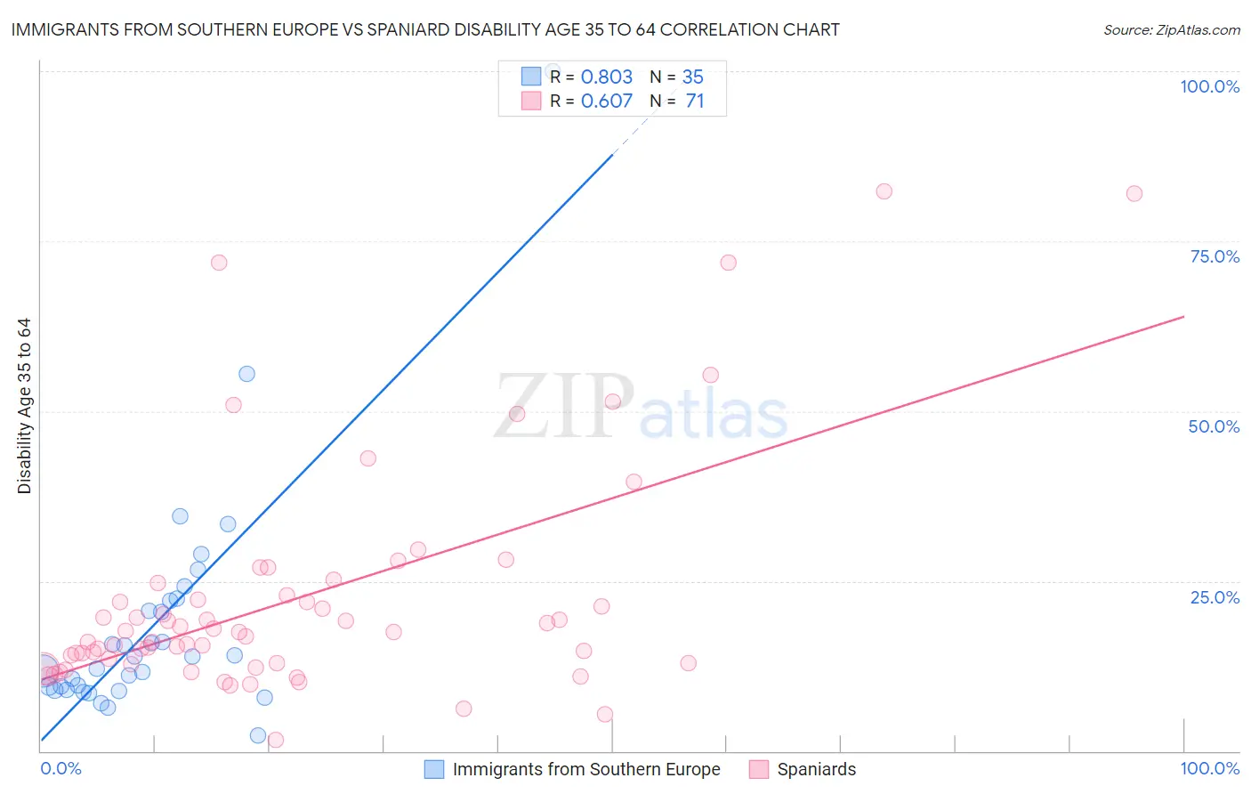 Immigrants from Southern Europe vs Spaniard Disability Age 35 to 64