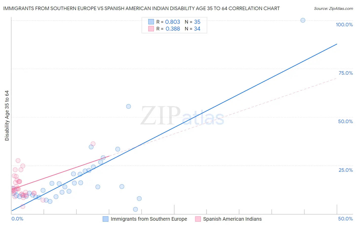 Immigrants from Southern Europe vs Spanish American Indian Disability Age 35 to 64