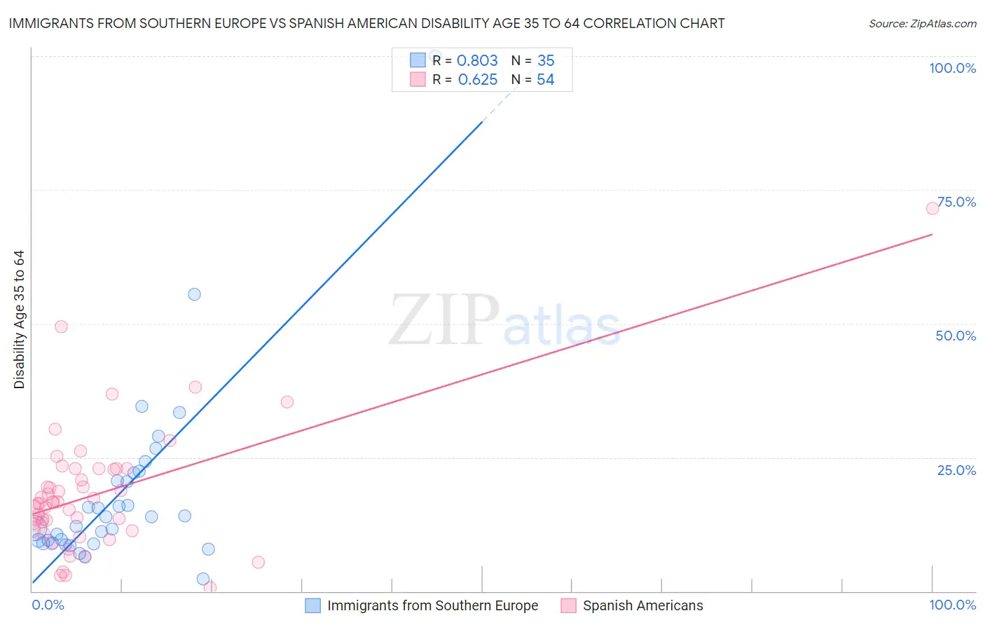 Immigrants from Southern Europe vs Spanish American Disability Age 35 to 64