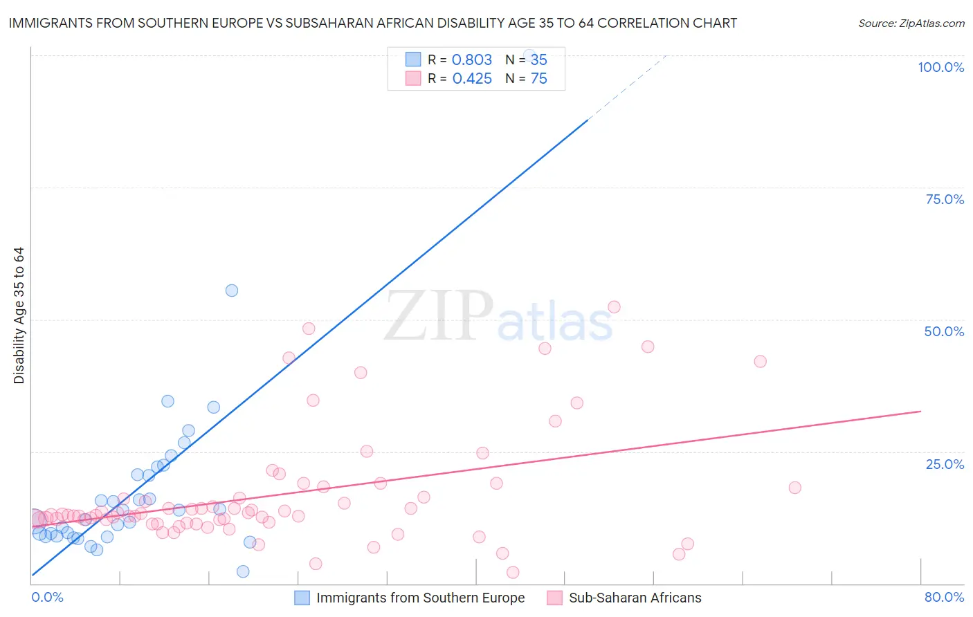 Immigrants from Southern Europe vs Subsaharan African Disability Age 35 to 64