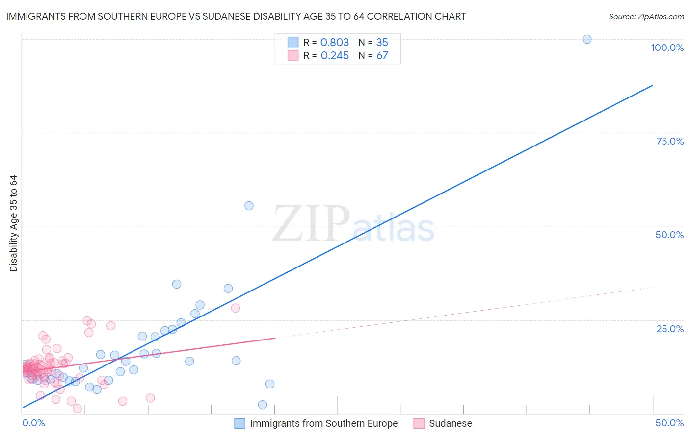Immigrants from Southern Europe vs Sudanese Disability Age 35 to 64