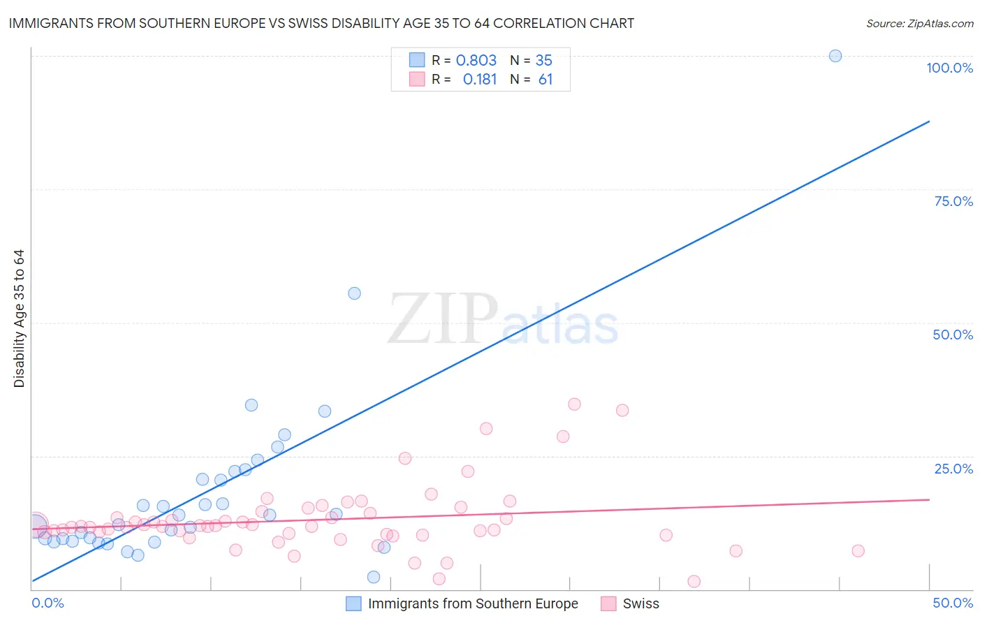 Immigrants from Southern Europe vs Swiss Disability Age 35 to 64