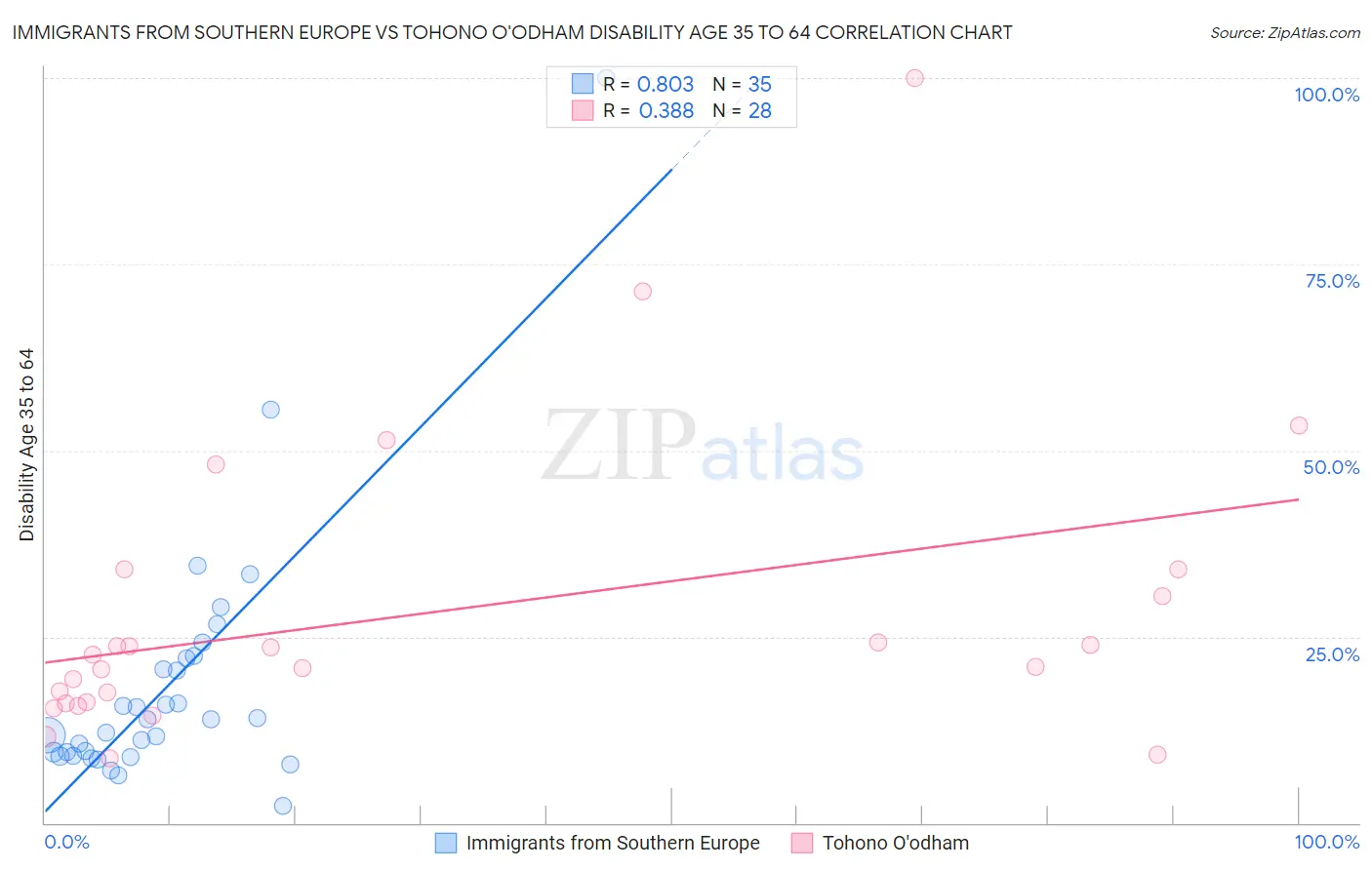 Immigrants from Southern Europe vs Tohono O'odham Disability Age 35 to 64