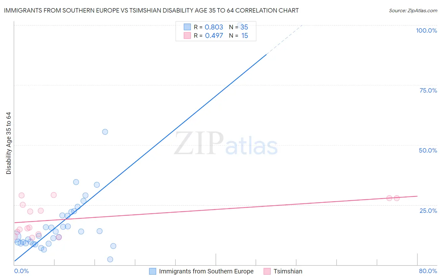 Immigrants from Southern Europe vs Tsimshian Disability Age 35 to 64