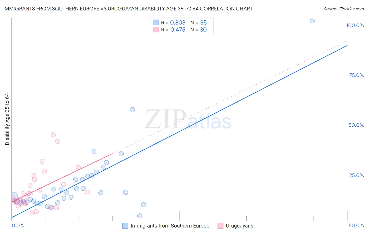Immigrants from Southern Europe vs Uruguayan Disability Age 35 to 64
