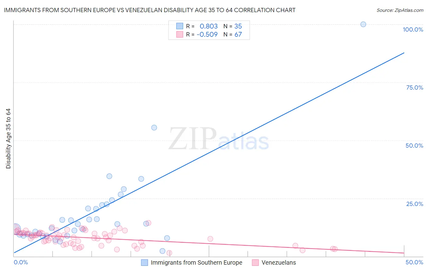 Immigrants from Southern Europe vs Venezuelan Disability Age 35 to 64