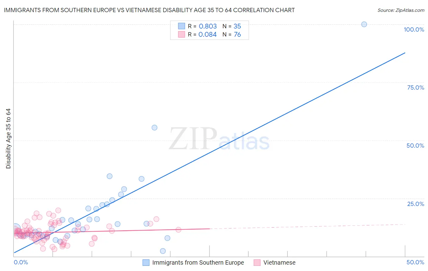Immigrants from Southern Europe vs Vietnamese Disability Age 35 to 64