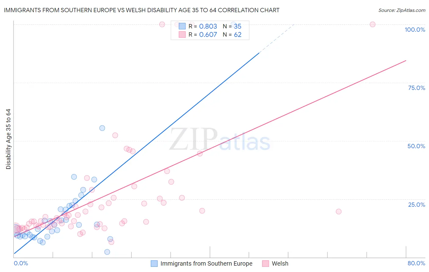 Immigrants from Southern Europe vs Welsh Disability Age 35 to 64