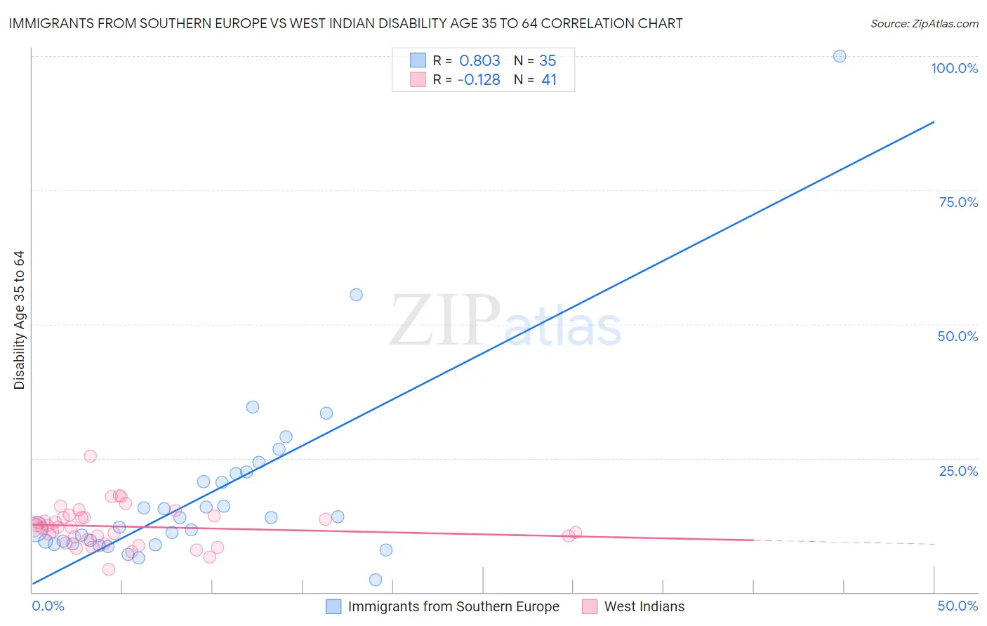 Immigrants from Southern Europe vs West Indian Disability Age 35 to 64