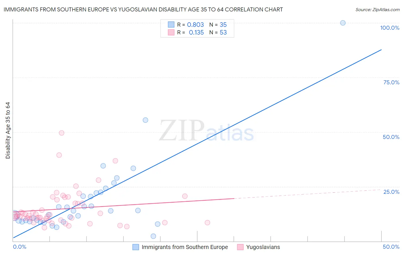 Immigrants from Southern Europe vs Yugoslavian Disability Age 35 to 64