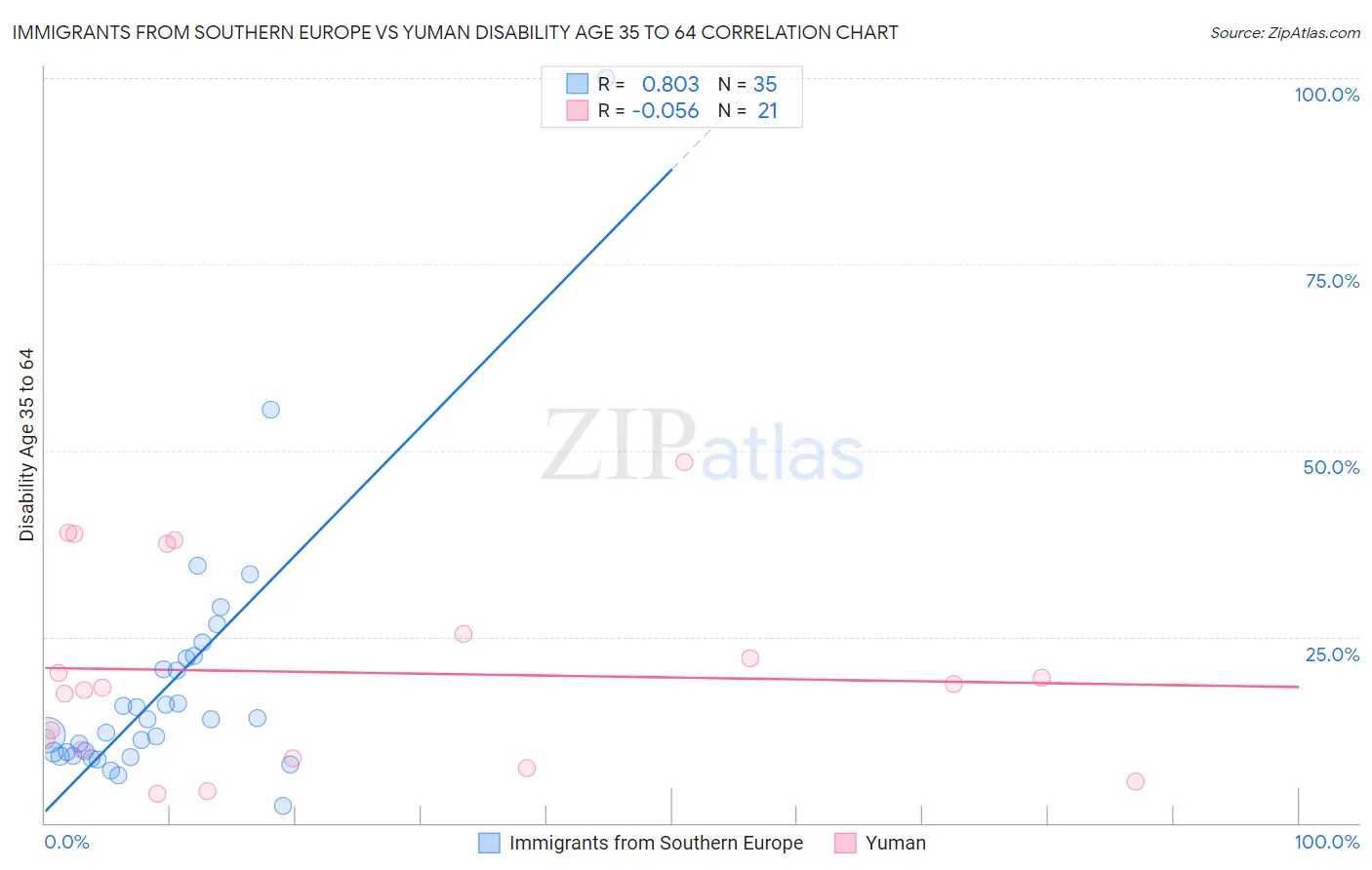 Immigrants from Southern Europe vs Yuman Disability Age 35 to 64