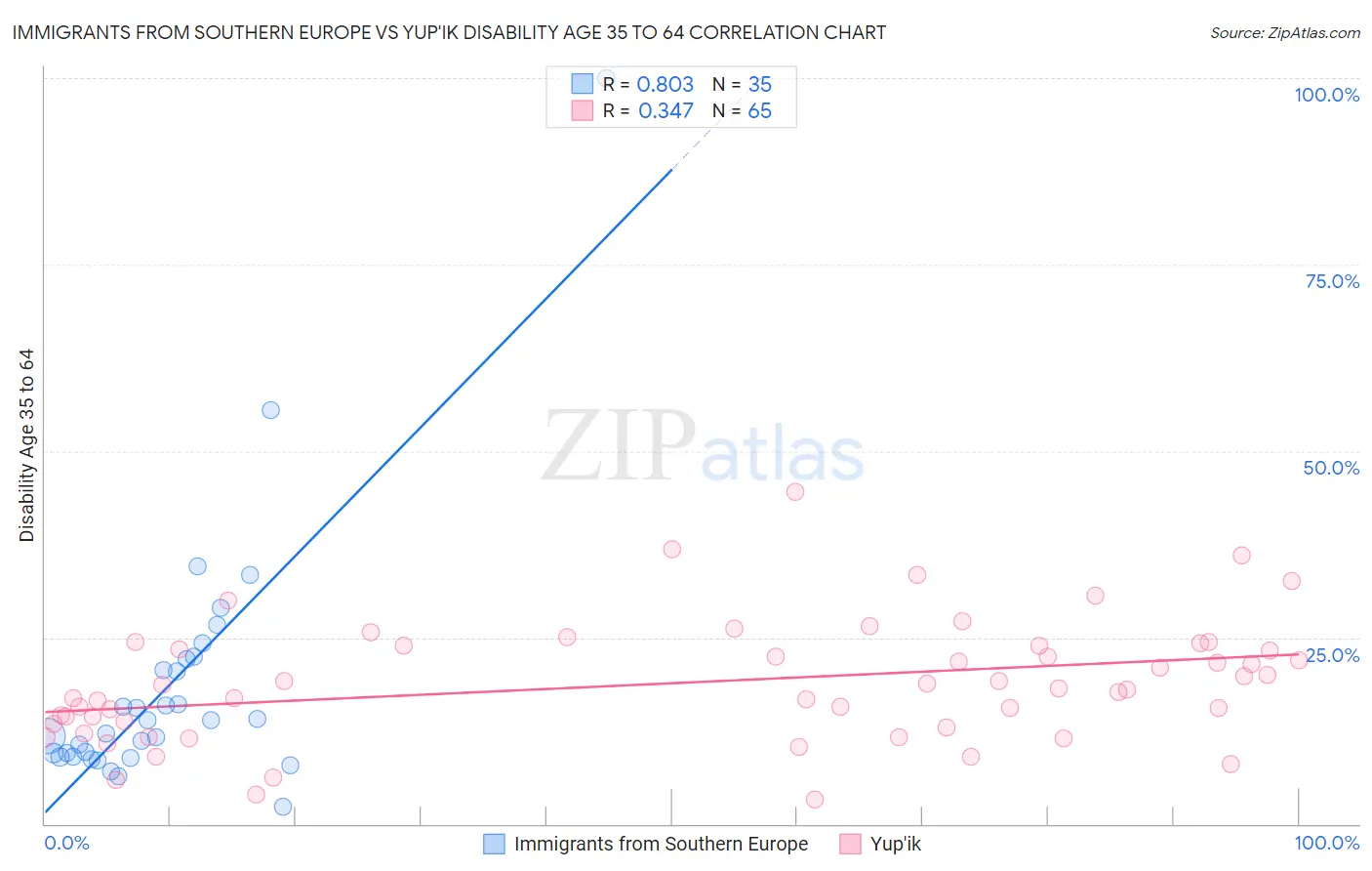 Immigrants from Southern Europe vs Yup'ik Disability Age 35 to 64