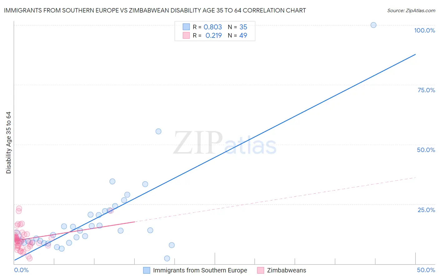 Immigrants from Southern Europe vs Zimbabwean Disability Age 35 to 64