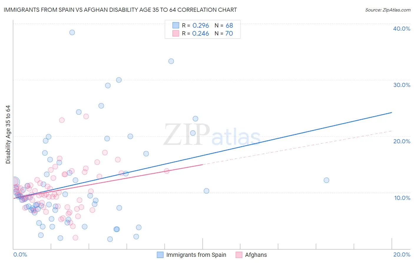 Immigrants from Spain vs Afghan Disability Age 35 to 64