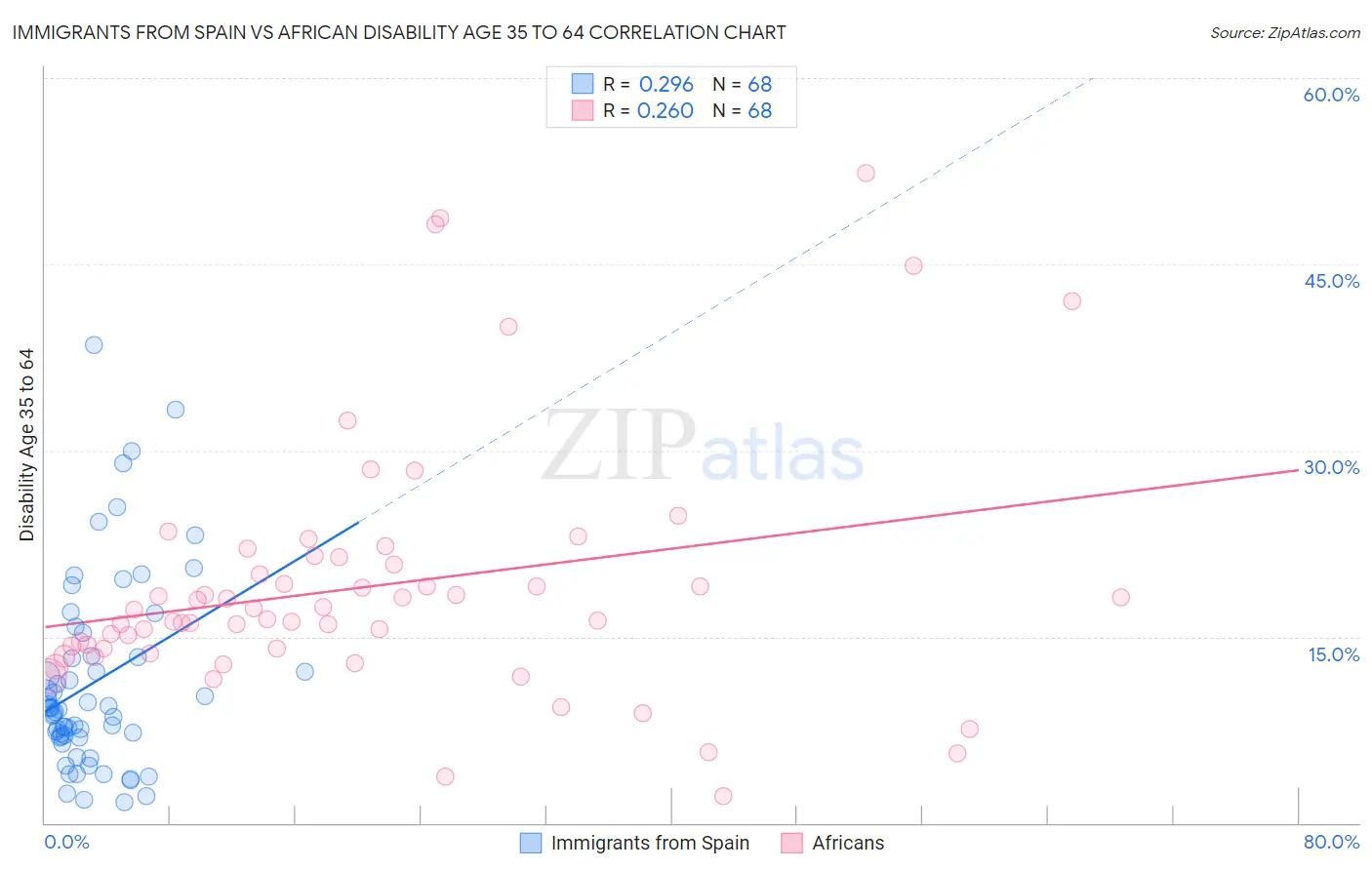 Immigrants from Spain vs African Disability Age 35 to 64