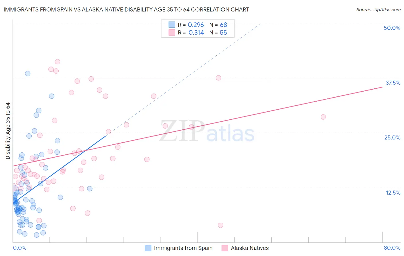 Immigrants from Spain vs Alaska Native Disability Age 35 to 64