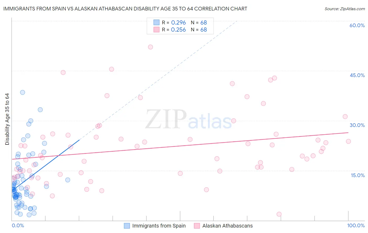 Immigrants from Spain vs Alaskan Athabascan Disability Age 35 to 64
