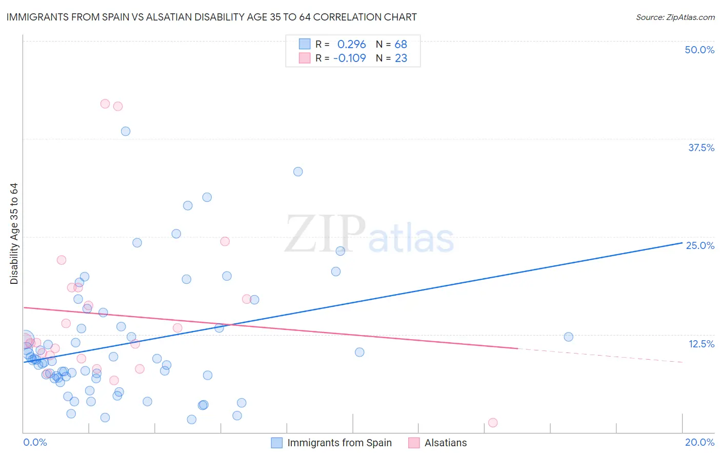 Immigrants from Spain vs Alsatian Disability Age 35 to 64