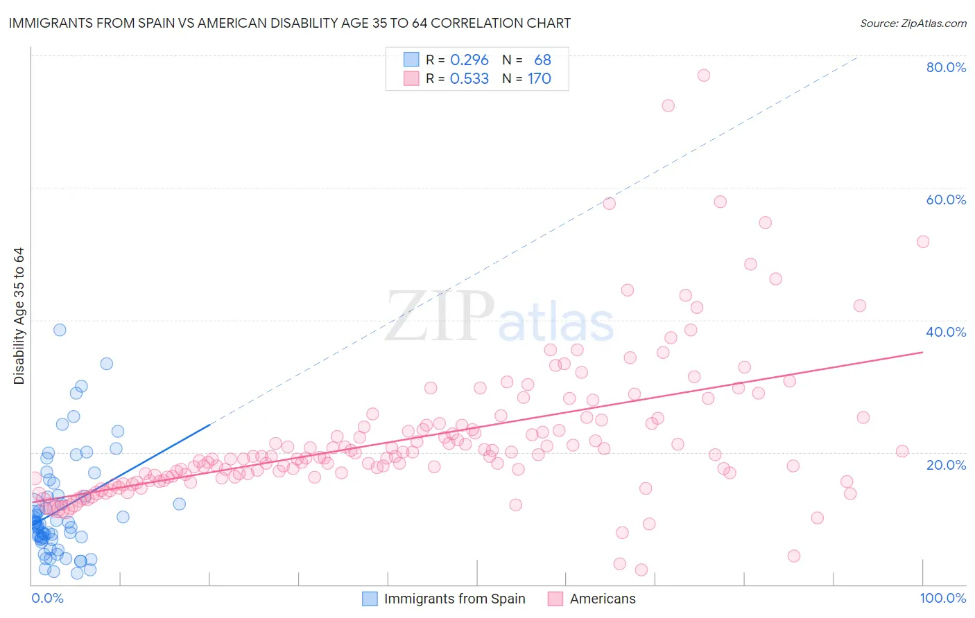 Immigrants from Spain vs American Disability Age 35 to 64