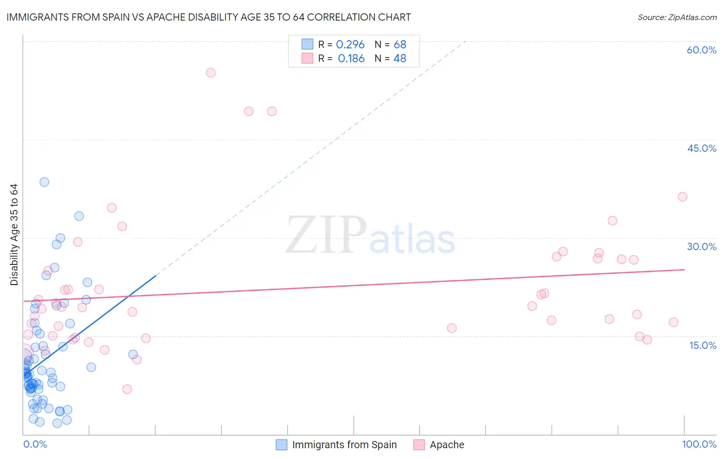 Immigrants from Spain vs Apache Disability Age 35 to 64