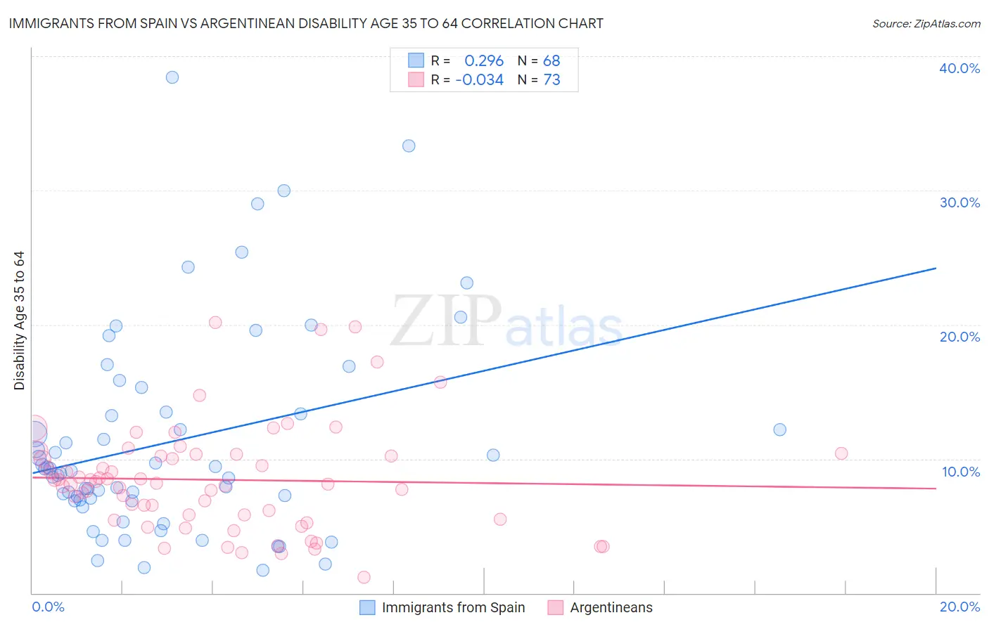 Immigrants from Spain vs Argentinean Disability Age 35 to 64