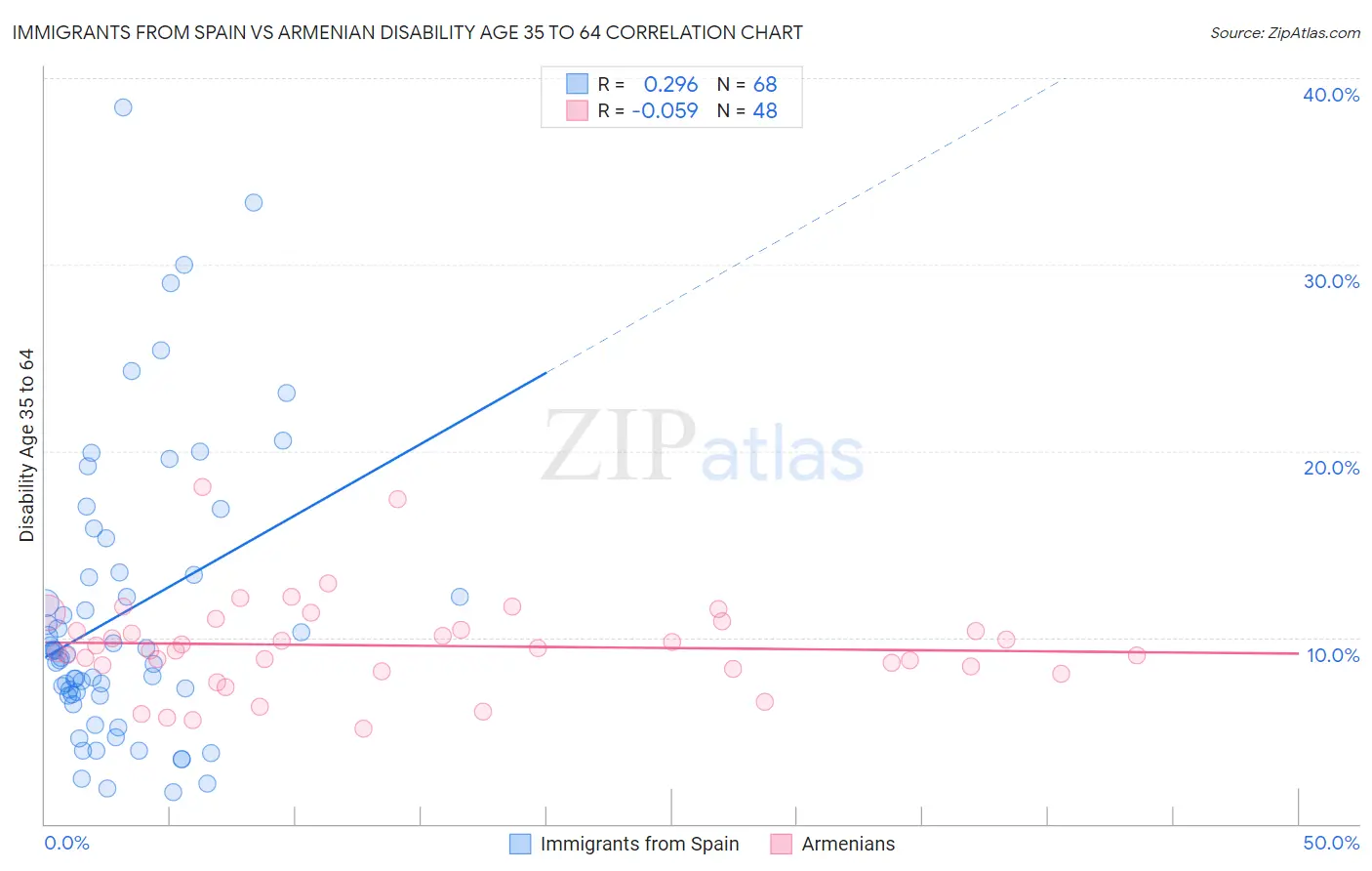 Immigrants from Spain vs Armenian Disability Age 35 to 64