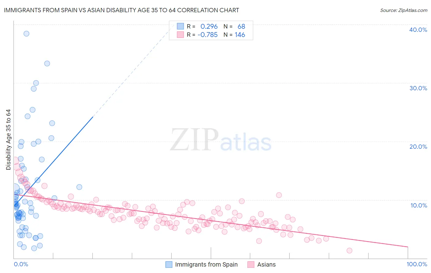 Immigrants from Spain vs Asian Disability Age 35 to 64