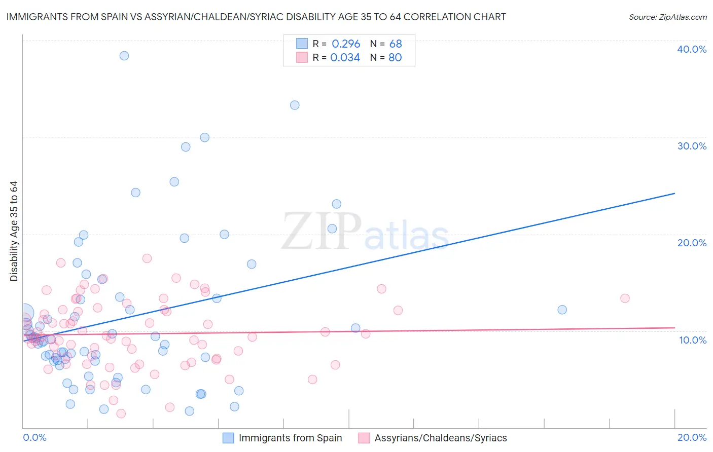 Immigrants from Spain vs Assyrian/Chaldean/Syriac Disability Age 35 to 64