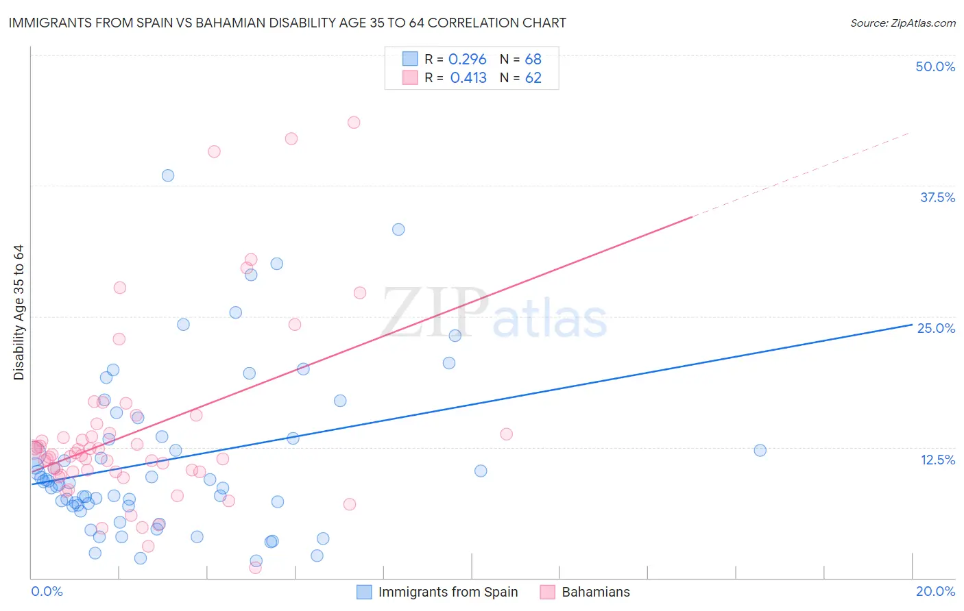 Immigrants from Spain vs Bahamian Disability Age 35 to 64