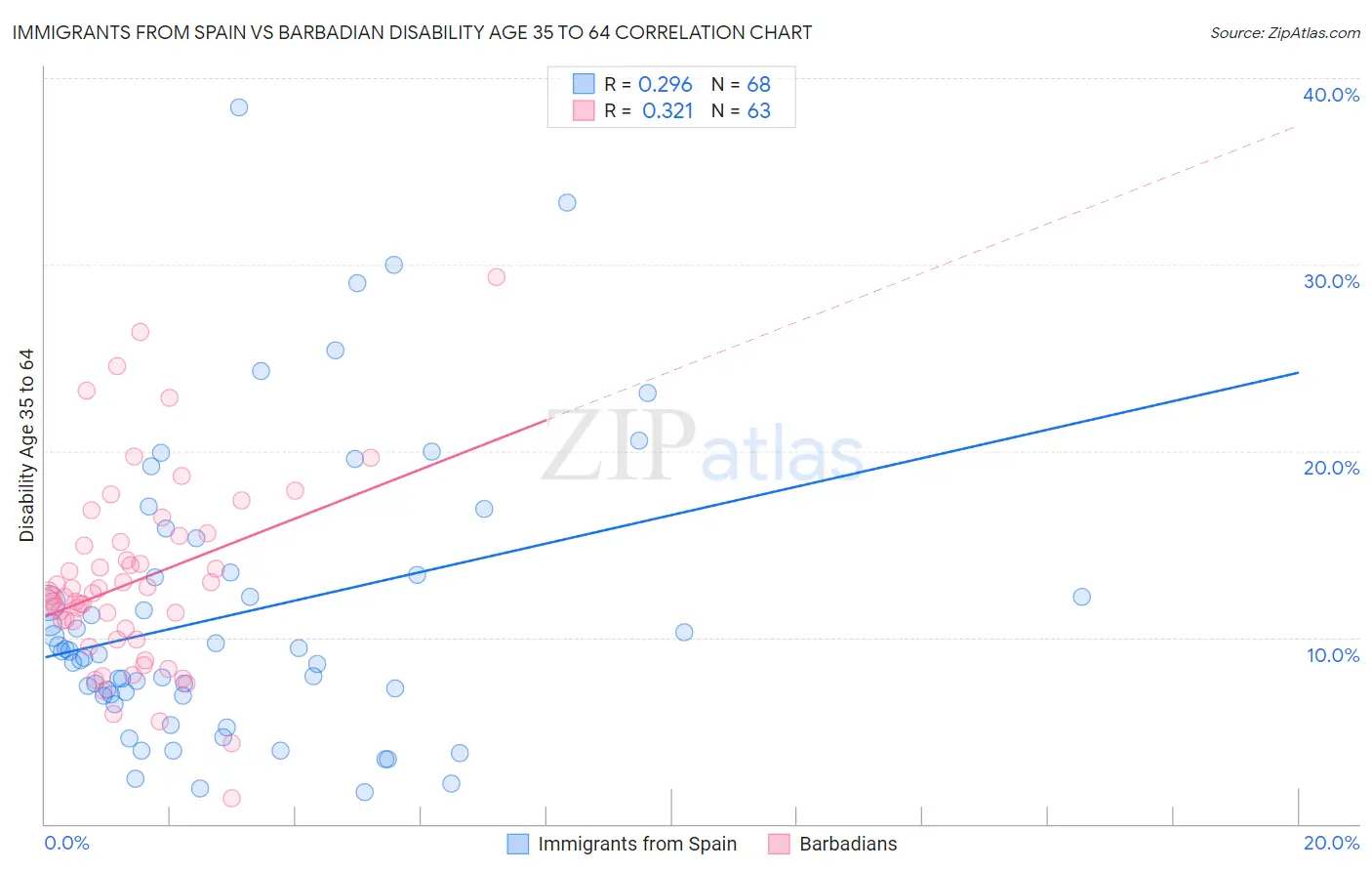 Immigrants from Spain vs Barbadian Disability Age 35 to 64