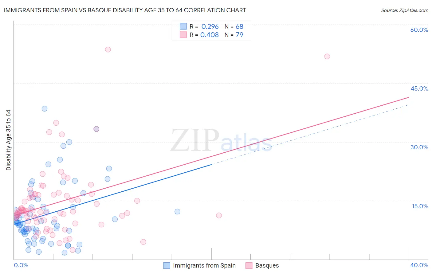 Immigrants from Spain vs Basque Disability Age 35 to 64