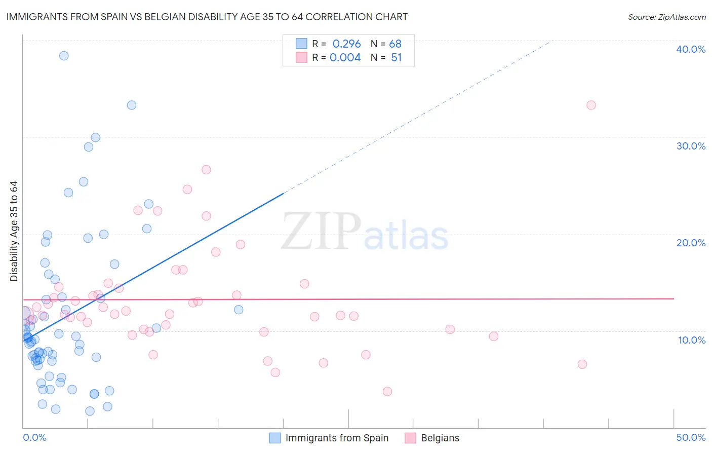 Immigrants from Spain vs Belgian Disability Age 35 to 64
