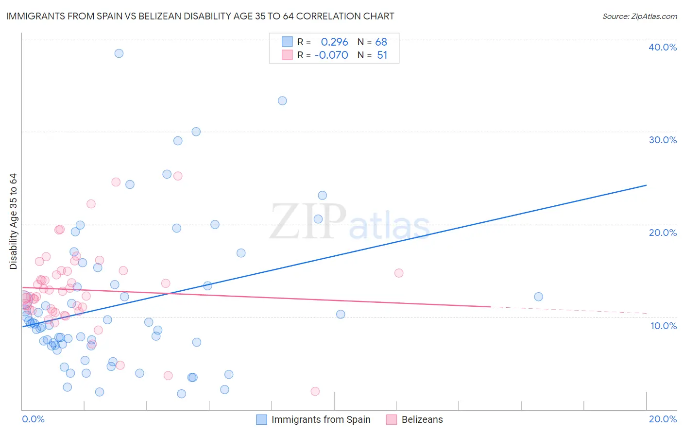 Immigrants from Spain vs Belizean Disability Age 35 to 64