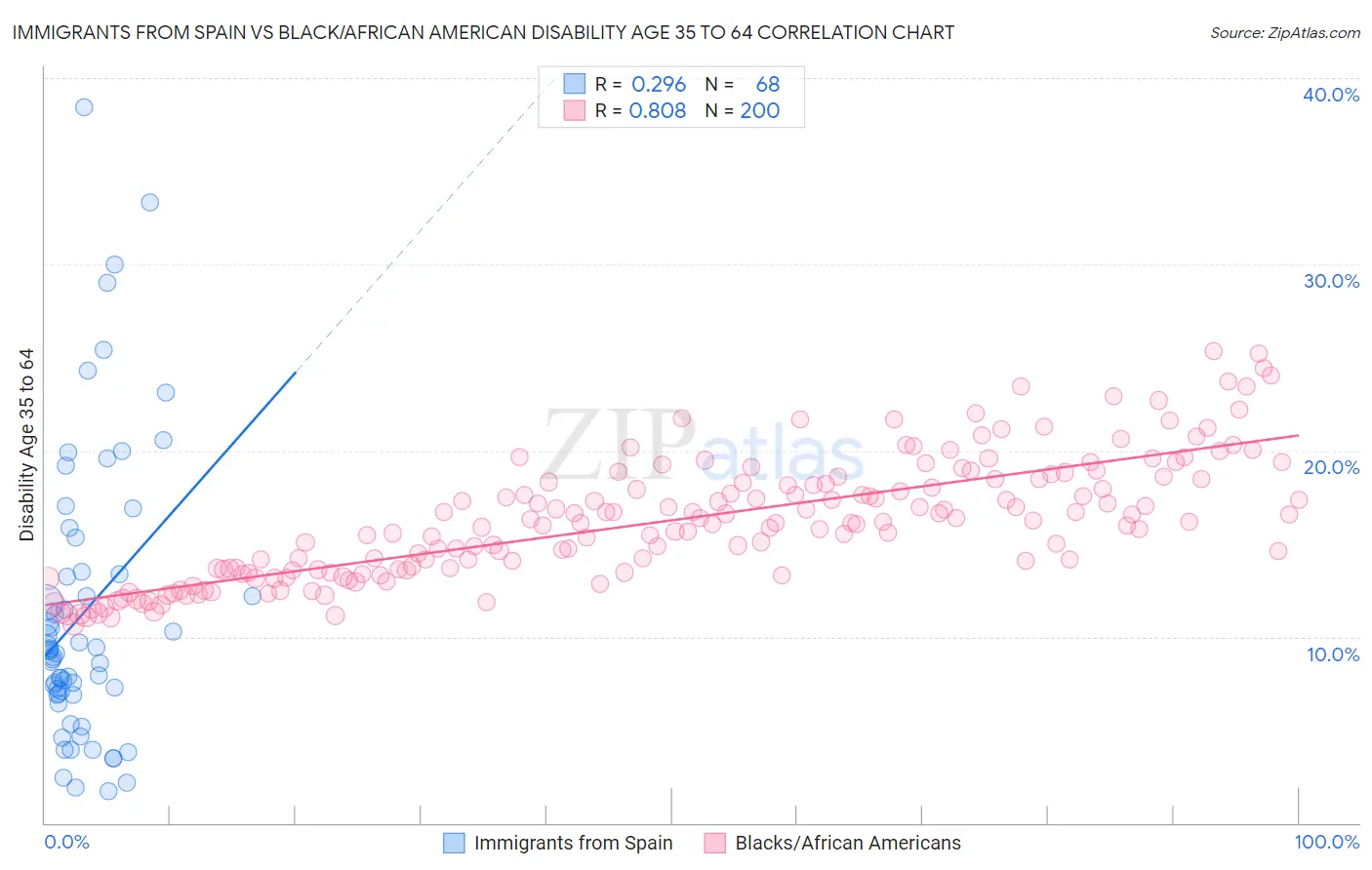 Immigrants from Spain vs Black/African American Disability Age 35 to 64