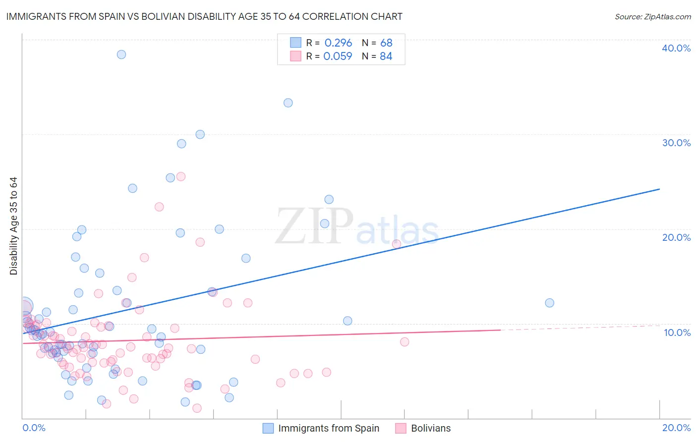 Immigrants from Spain vs Bolivian Disability Age 35 to 64