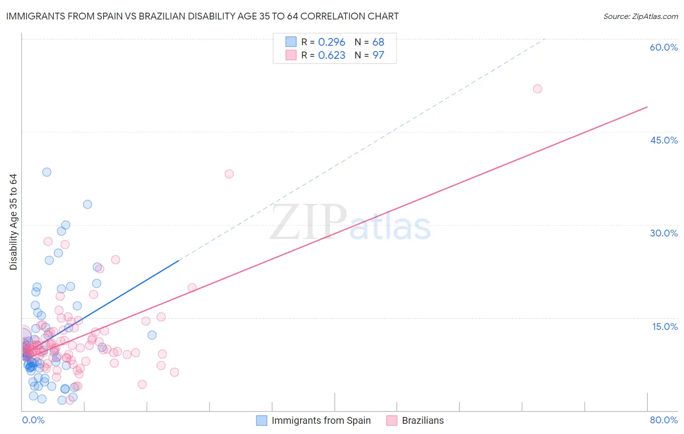 Immigrants from Spain vs Brazilian Disability Age 35 to 64