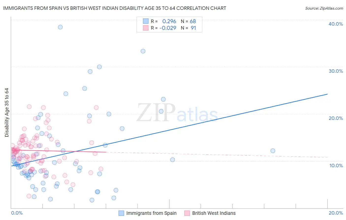 Immigrants from Spain vs British West Indian Disability Age 35 to 64